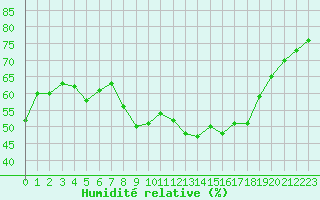 Courbe de l'humidit relative pour Cap Pertusato (2A)