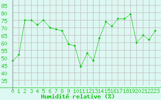 Courbe de l'humidit relative pour Cap Bar (66)