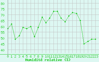 Courbe de l'humidit relative pour Cap Corse (2B)