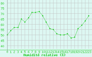 Courbe de l'humidit relative pour Bouligny (55)