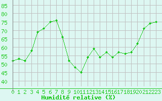 Courbe de l'humidit relative pour Sanary-sur-Mer (83)