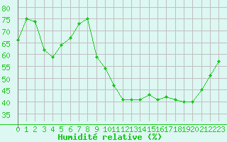 Courbe de l'humidit relative pour Tauxigny (37)