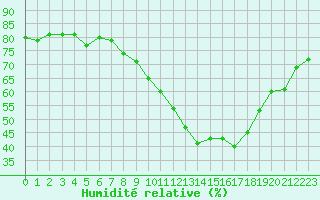 Courbe de l'humidit relative pour Luc-sur-Orbieu (11)