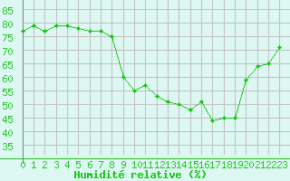 Courbe de l'humidit relative pour San Chierlo (It)