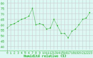 Courbe de l'humidit relative pour Sallanches (74)