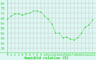 Courbe de l'humidit relative pour Mcon (71)