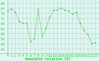 Courbe de l'humidit relative pour Castres-Nord (81)