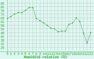 Courbe de l'humidit relative pour Plussin (42)