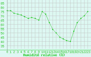 Courbe de l'humidit relative pour Mouilleron-le-Captif (85)