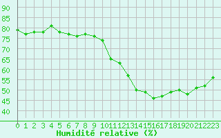 Courbe de l'humidit relative pour Woluwe-Saint-Pierre (Be)