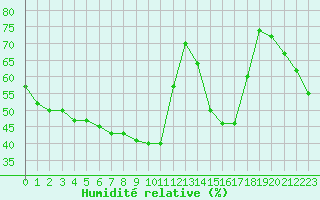 Courbe de l'humidit relative pour Lans-en-Vercors (38)