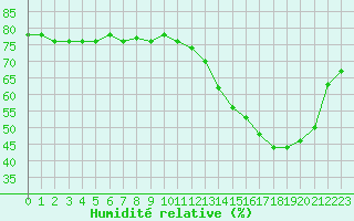 Courbe de l'humidit relative pour Herbault (41)