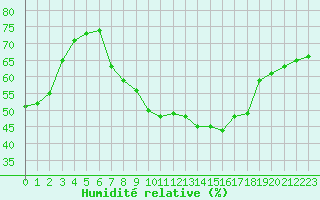 Courbe de l'humidit relative pour Bziers-Centre (34)
