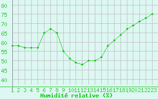 Courbe de l'humidit relative pour Bziers-Centre (34)