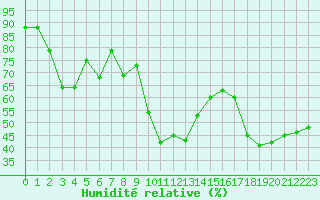 Courbe de l'humidit relative pour Cap Corse (2B)