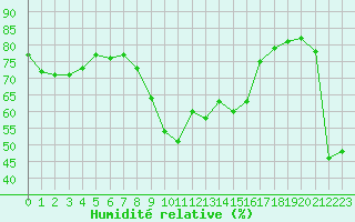 Courbe de l'humidit relative pour Montpellier (34)