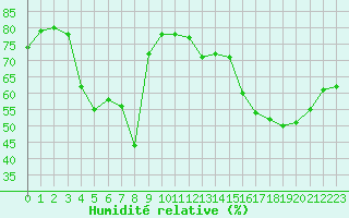 Courbe de l'humidit relative pour Castres-Nord (81)