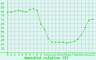 Courbe de l'humidit relative pour Rmering-ls-Puttelange (57)