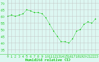 Courbe de l'humidit relative pour Saint-Auban (04)