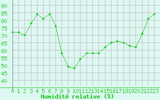 Courbe de l'humidit relative pour Dunkerque (59)