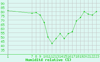 Courbe de l'humidit relative pour Marseille - Saint-Loup (13)