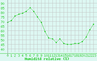 Courbe de l'humidit relative pour Le Puy - Loudes (43)