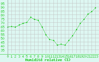 Courbe de l'humidit relative pour Thoiras (30)