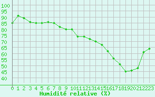 Courbe de l'humidit relative pour Montredon des Corbires (11)