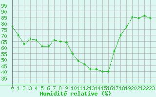Courbe de l'humidit relative pour Saint-Auban (04)