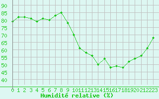 Courbe de l'humidit relative pour Cap Ferret (33)