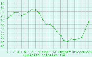 Courbe de l'humidit relative pour Jaunay-Clan / Futuroscope (86)