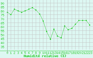 Courbe de l'humidit relative pour La Rochelle - Aerodrome (17)