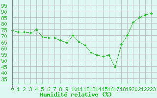Courbe de l'humidit relative pour Isle-sur-la-Sorgue (84)