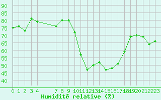 Courbe de l'humidit relative pour Agde (34)