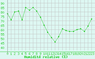 Courbe de l'humidit relative pour Xert / Chert (Esp)