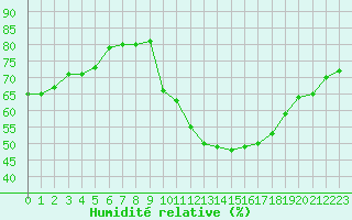 Courbe de l'humidit relative pour Sanary-sur-Mer (83)