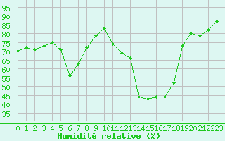 Courbe de l'humidit relative pour Potes / Torre del Infantado (Esp)