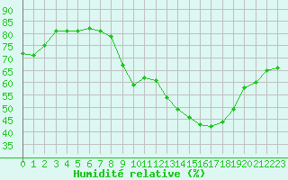 Courbe de l'humidit relative pour Ontinyent (Esp)