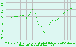 Courbe de l'humidit relative pour Millau - Soulobres (12)