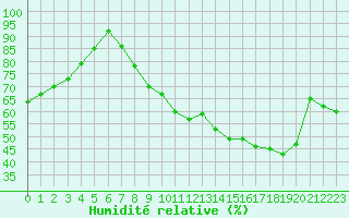 Courbe de l'humidit relative pour Ble / Mulhouse (68)