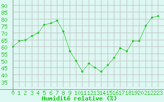 Courbe de l'humidit relative pour Les Pennes-Mirabeau (13)