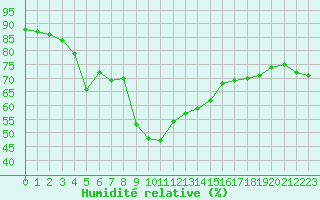 Courbe de l'humidit relative pour Aix-en-Provence (13)