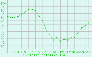 Courbe de l'humidit relative pour Rouen (76)