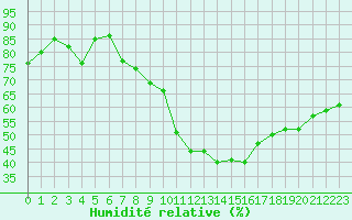 Courbe de l'humidit relative pour Charleville-Mzires (08)