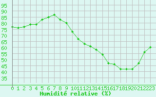 Courbe de l'humidit relative pour Toulouse-Blagnac (31)