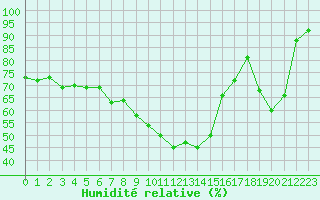 Courbe de l'humidit relative pour Lyon - Bron (69)