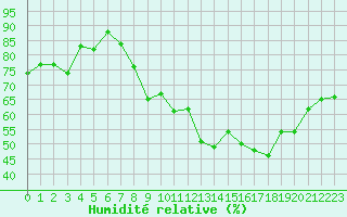 Courbe de l'humidit relative pour Bouligny (55)