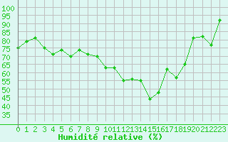 Courbe de l'humidit relative pour Clermont-Ferrand (63)