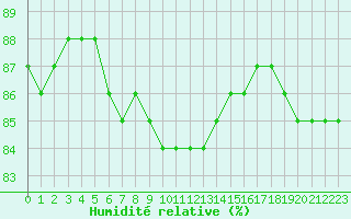 Courbe de l'humidit relative pour Hohrod (68)