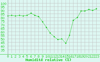 Courbe de l'humidit relative pour Six-Fours (83)